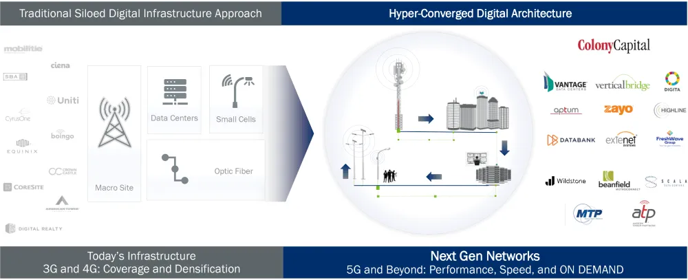 Colony Capital Infraestructura Digital Redes Convergentes