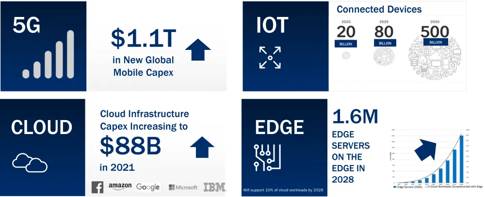 Temas de Inversión en Infraestructura Digital de Colony Capital