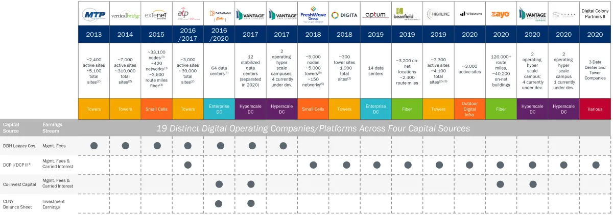 Inversiones en infraestructura digital de Colony Capital