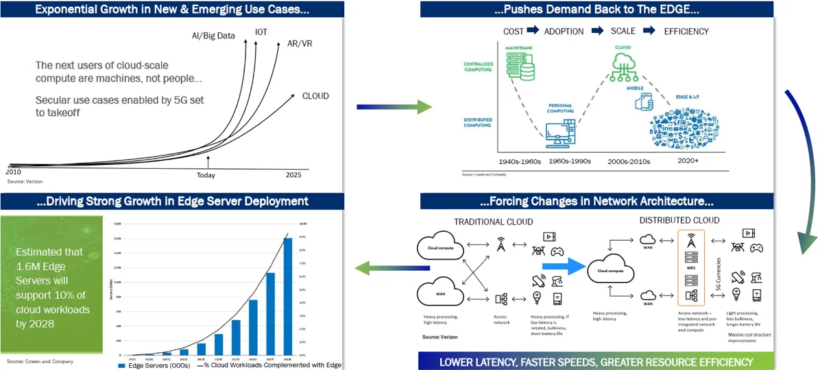 Colony Capital - Oportunidad Edge