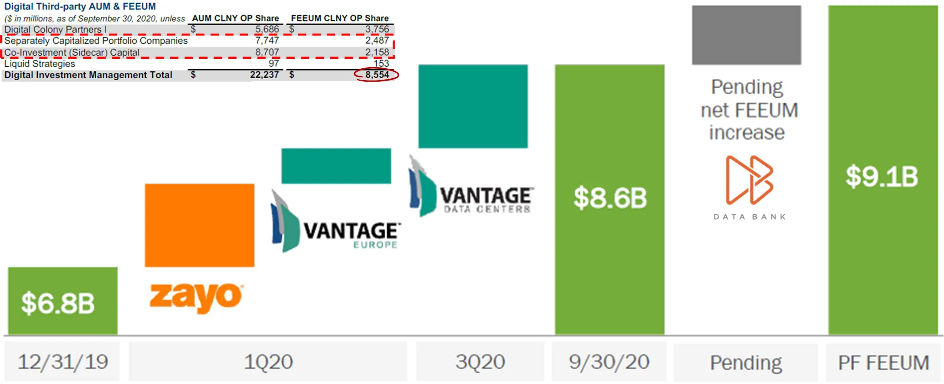 Colony Capital - Crecimiento FEEUM