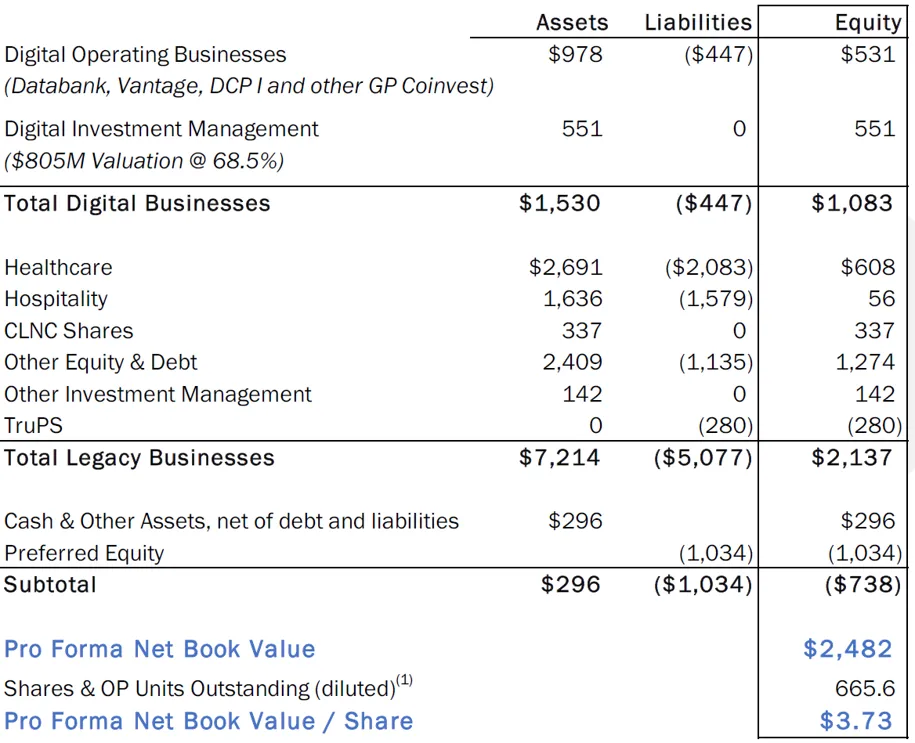 Colony Capital - Resumen Valor Contable Pro Forma