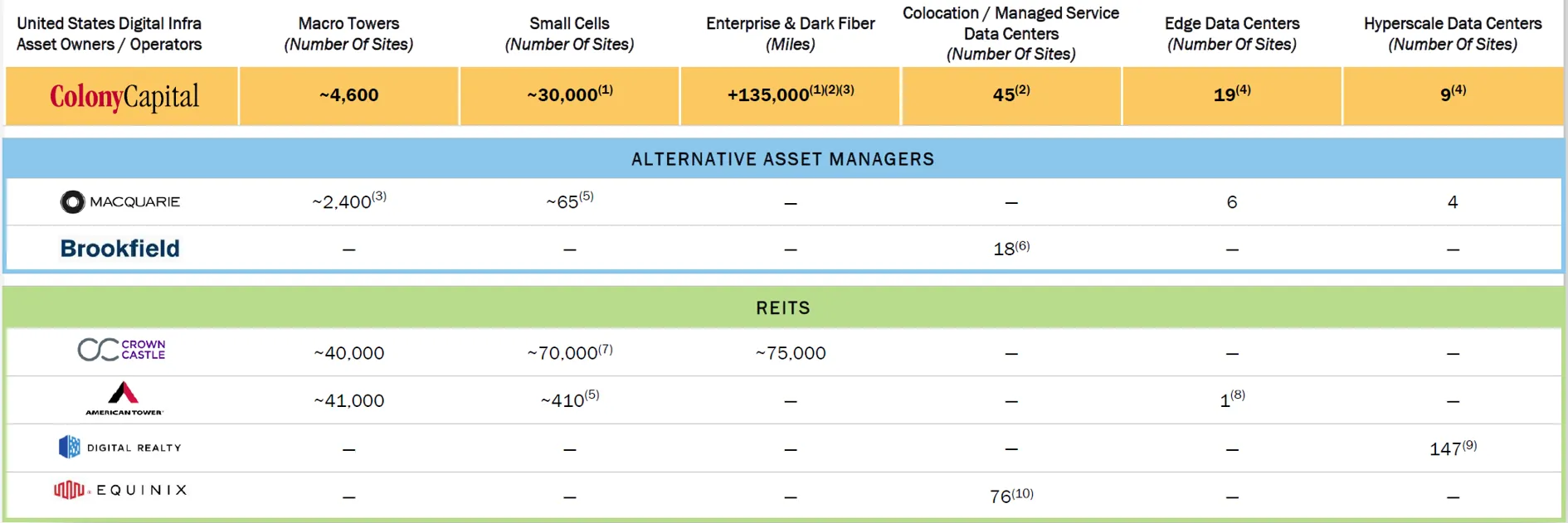 Colony Capital - Ecosistema de EE. UU. vs. Grupo de pares