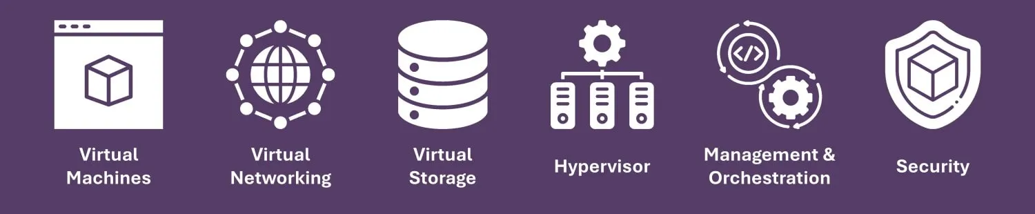 Centro de datos virtual Componentes Máquinas VM Redes Almacenamiento Hipervisor Gestión Orquestación en paralelo