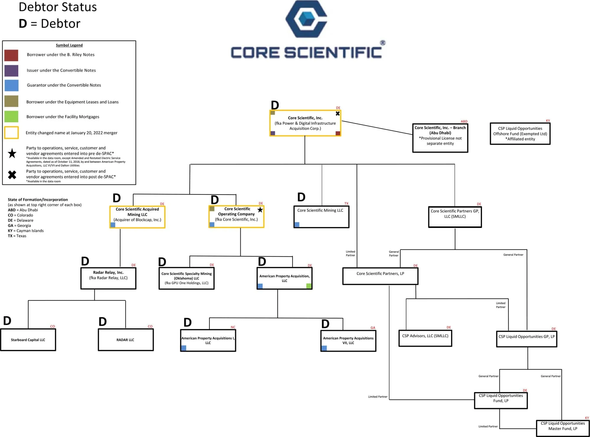 Cuadro de estructura organizacional científica central Capítulo 11 Presentación de quiebra