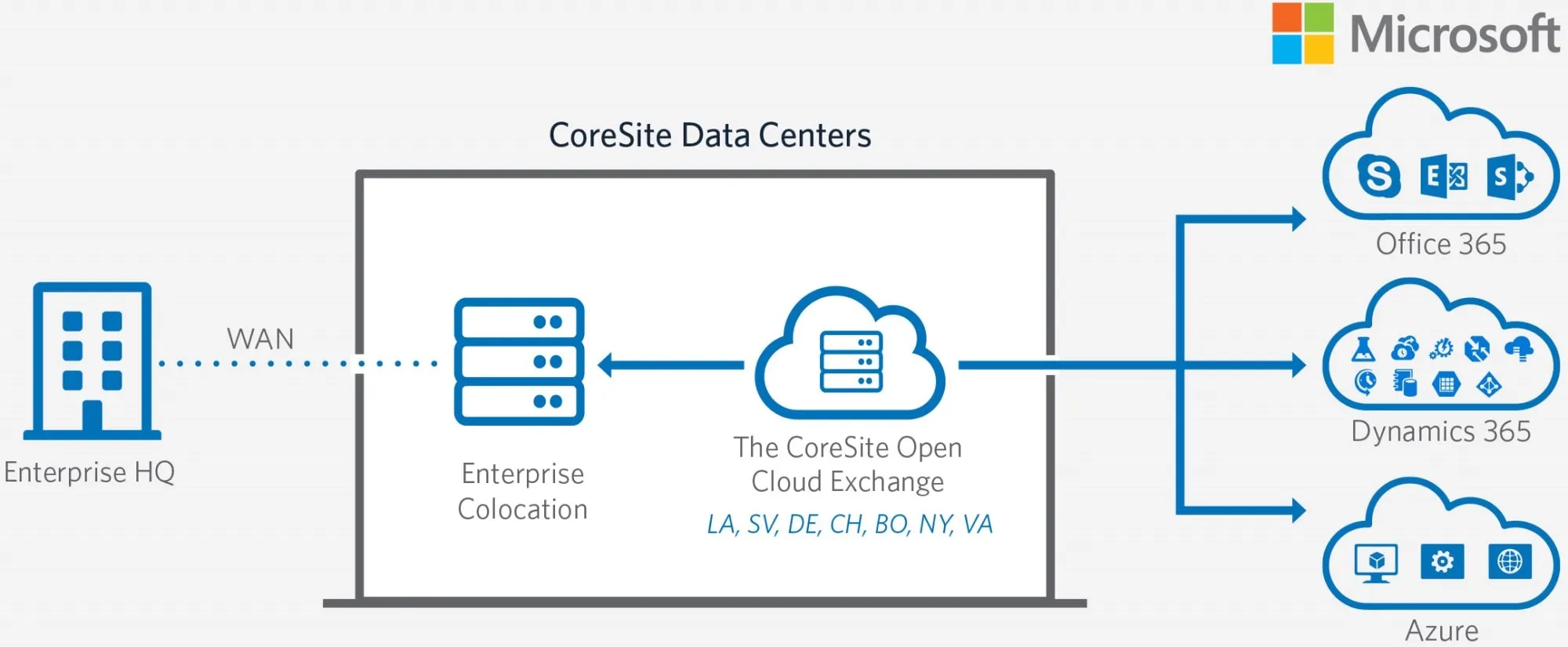 CoreSite Azure ExpressRoute Direct Connections