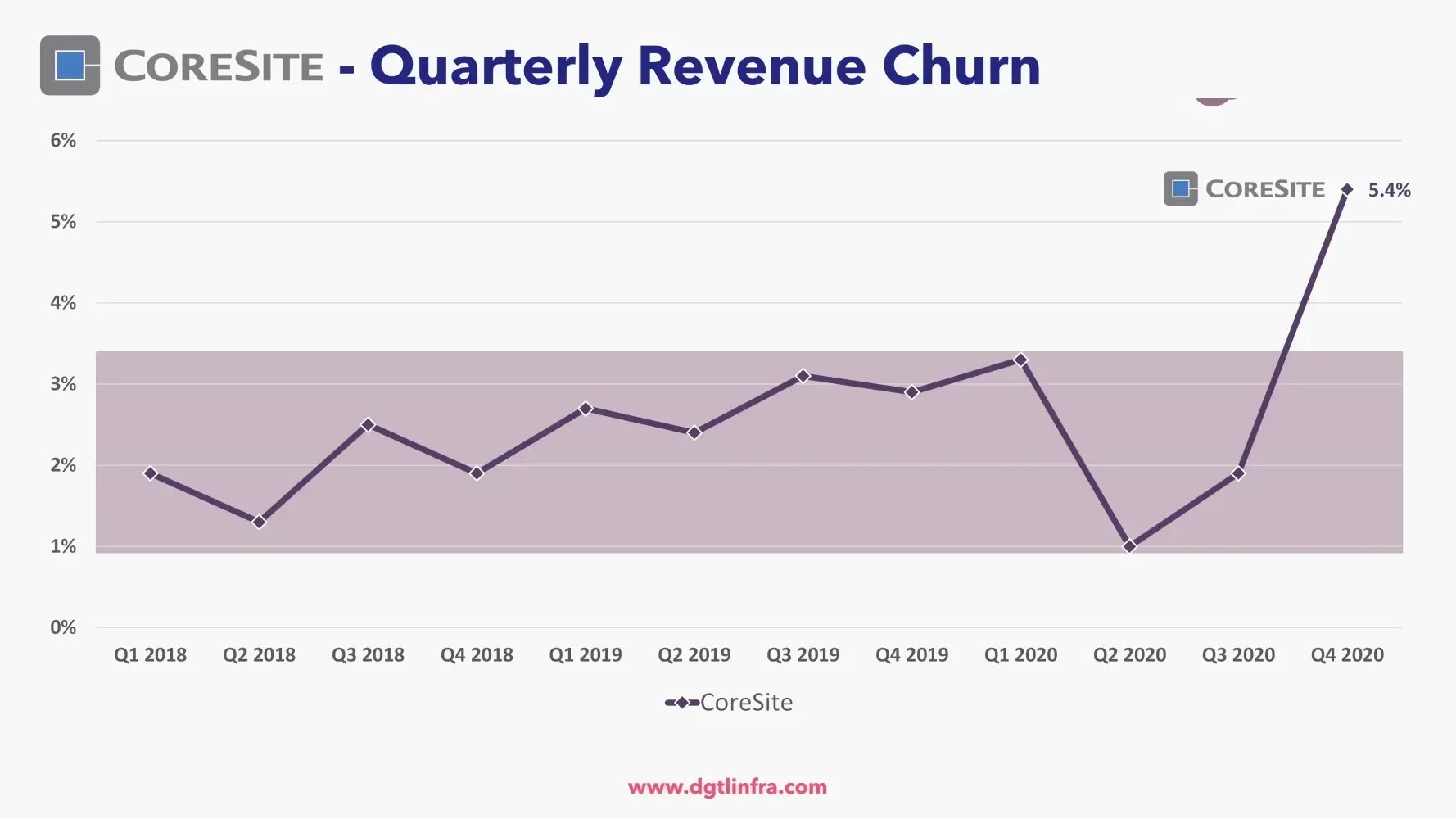 CoreSite Retail Colocation Churn