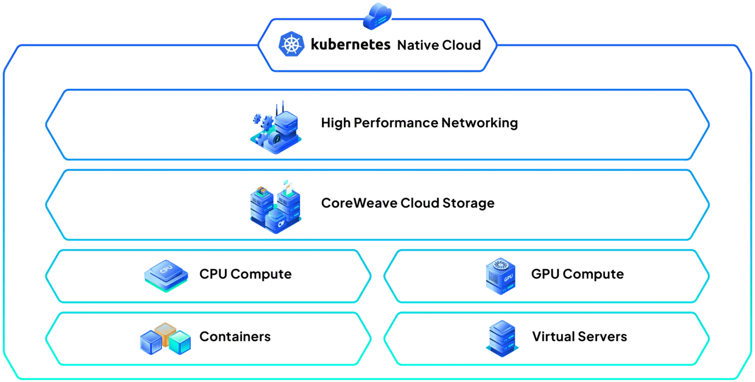 CoreWeave Kubernetes Native Cloud Networking Storage GPU CPU Computing Server Infrastructure