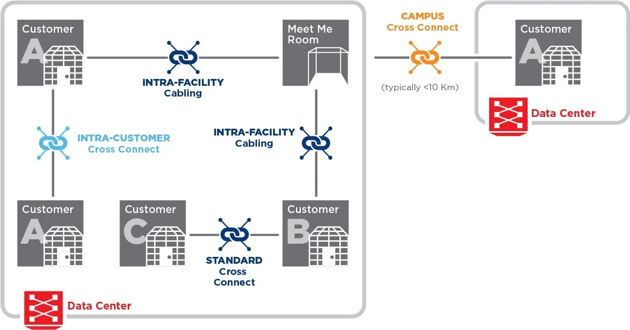 Diagrama de conexión cruzada Equinix Standard Campus Intra-instalación Intra-Cliente