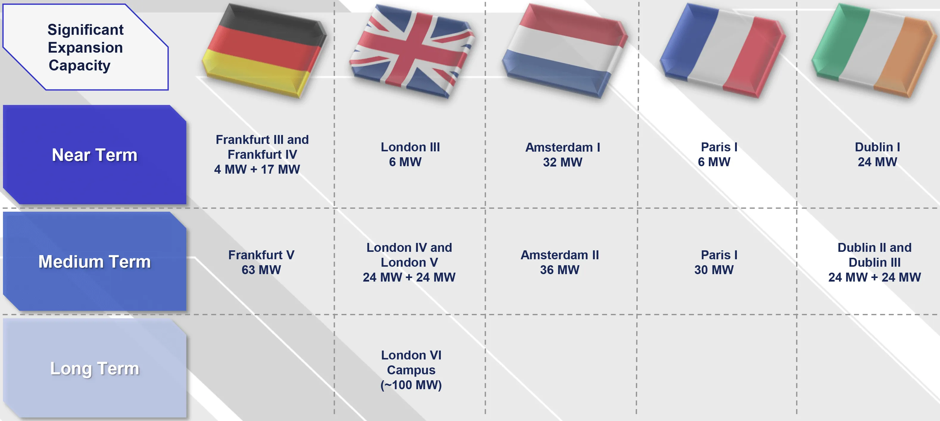 CyrusOne Proyectos de Desarrollo Futuro Europa
