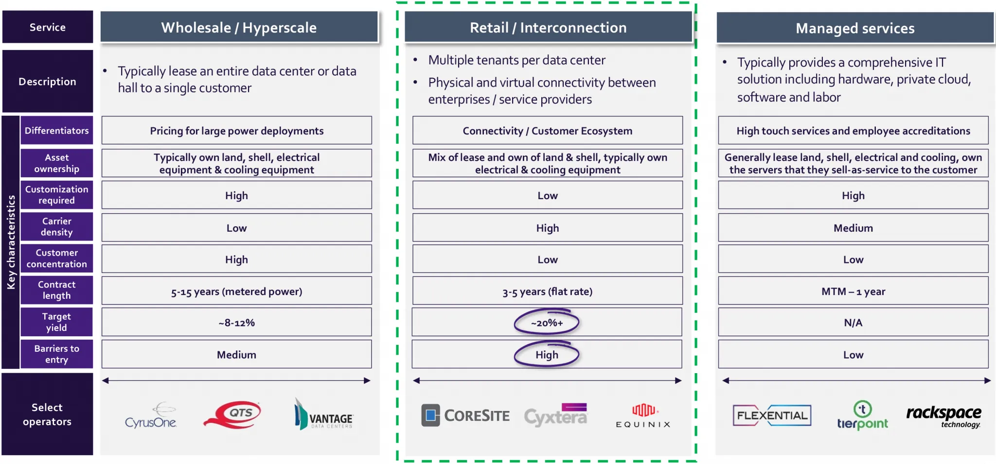 Comparación del modelo de negocio de Cyxtera con sus pares de centros de datos públicos