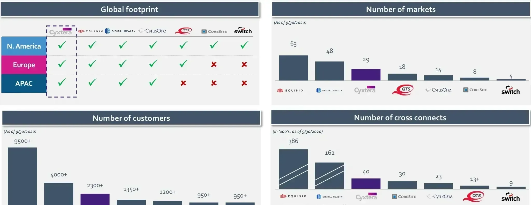 Comparación de Cyxtera con pares de centros de datos públicos
