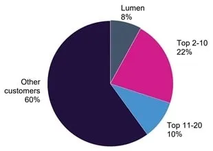 Concentración de clientes de Cyxtera como porcentaje de MRR