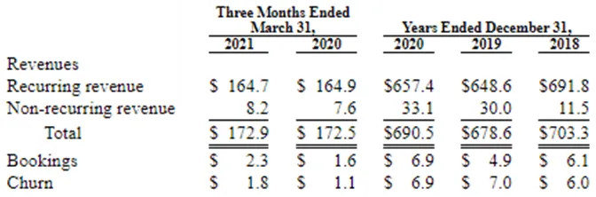 Cyxtera Key Operational and Business Metrics Q1 2021