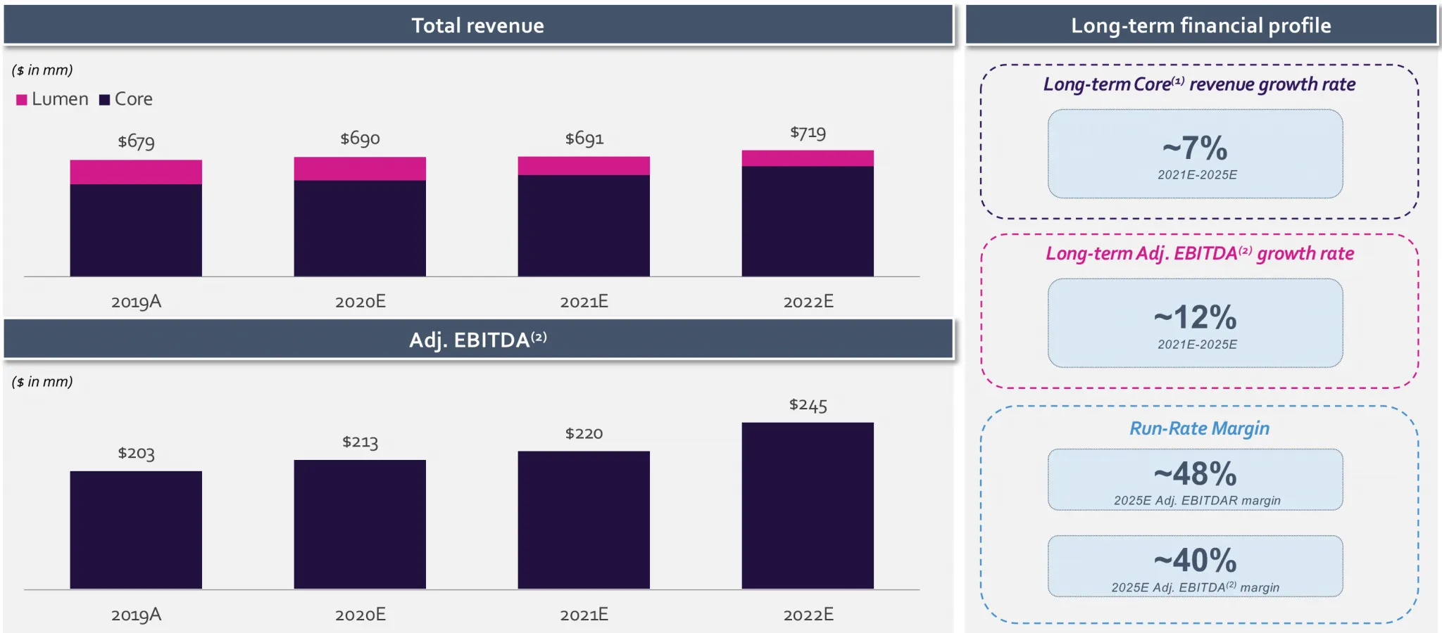 Rendimiento financiero proyectado de Cyxtera y Starboard Value Acquisition