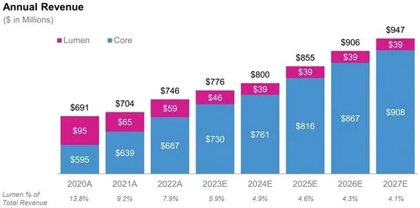 Exposición de ingresos de Cyxtera a Lumen Technologies