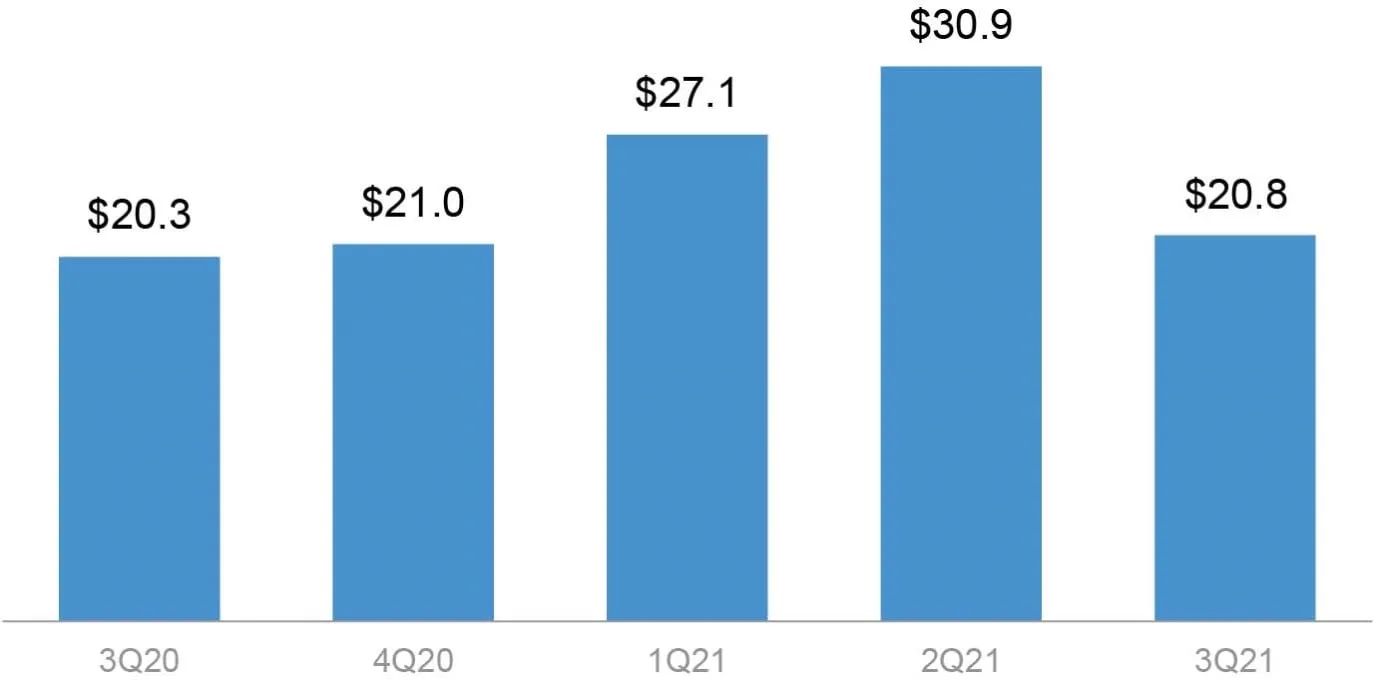 Reservas principales anualizadas de Cyxtera Technologies Q3 2021