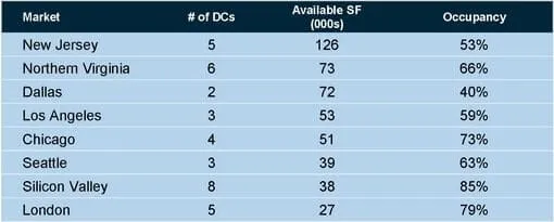 Espacio disponible de Cyxtera Technologies en los 8 principales mercados