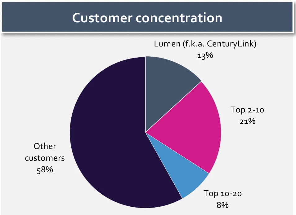 Cyxtera Technologies Concentración de Clientes CenturyLink Lumen Technologies