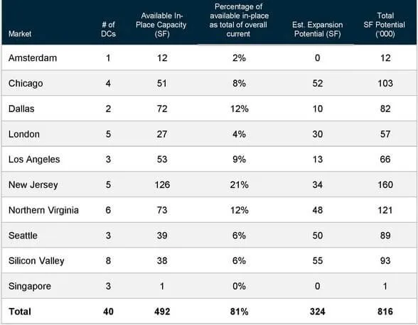 Potencial de expansión de Cyxtera Technologies en los 10 principales mercados