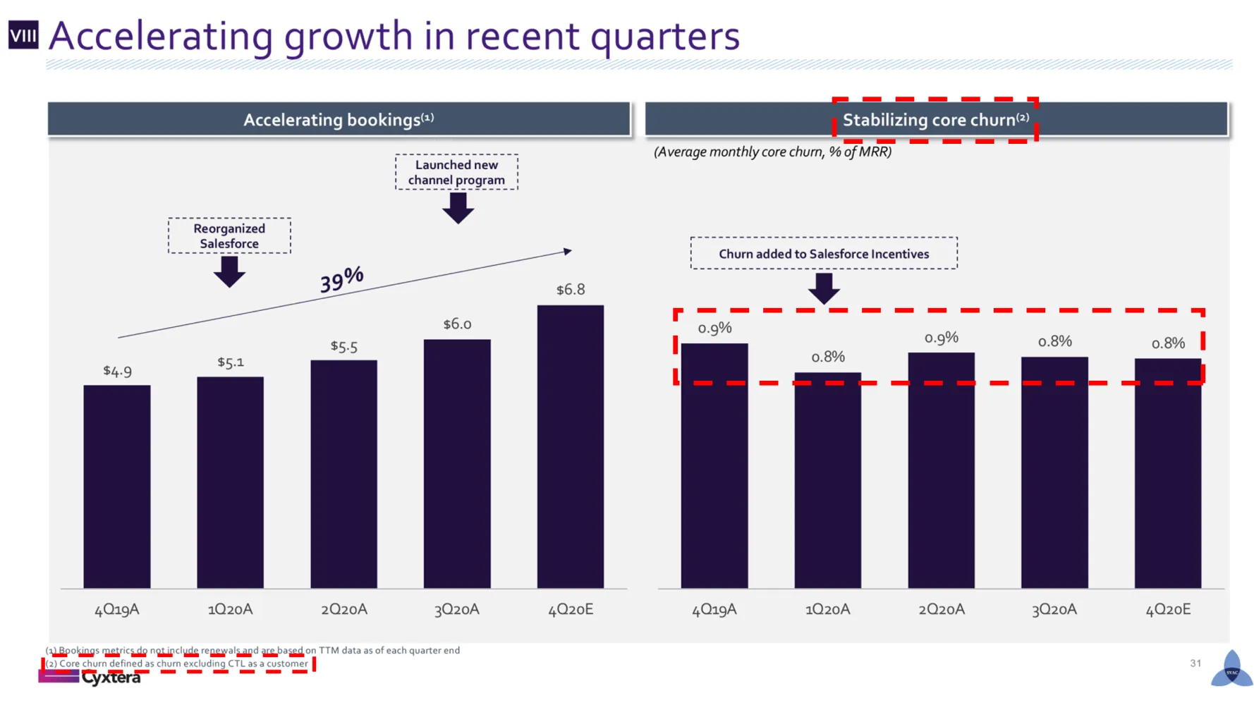 Cyxtera Technologies Quarterly Churn