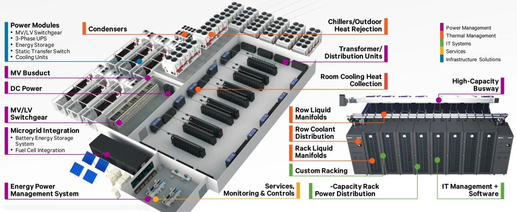 Diseño de infraestructura de centro de datos con sistemas de enfriamiento de energía Servidores en rack de TI Mecanismos de almacenamiento de energía