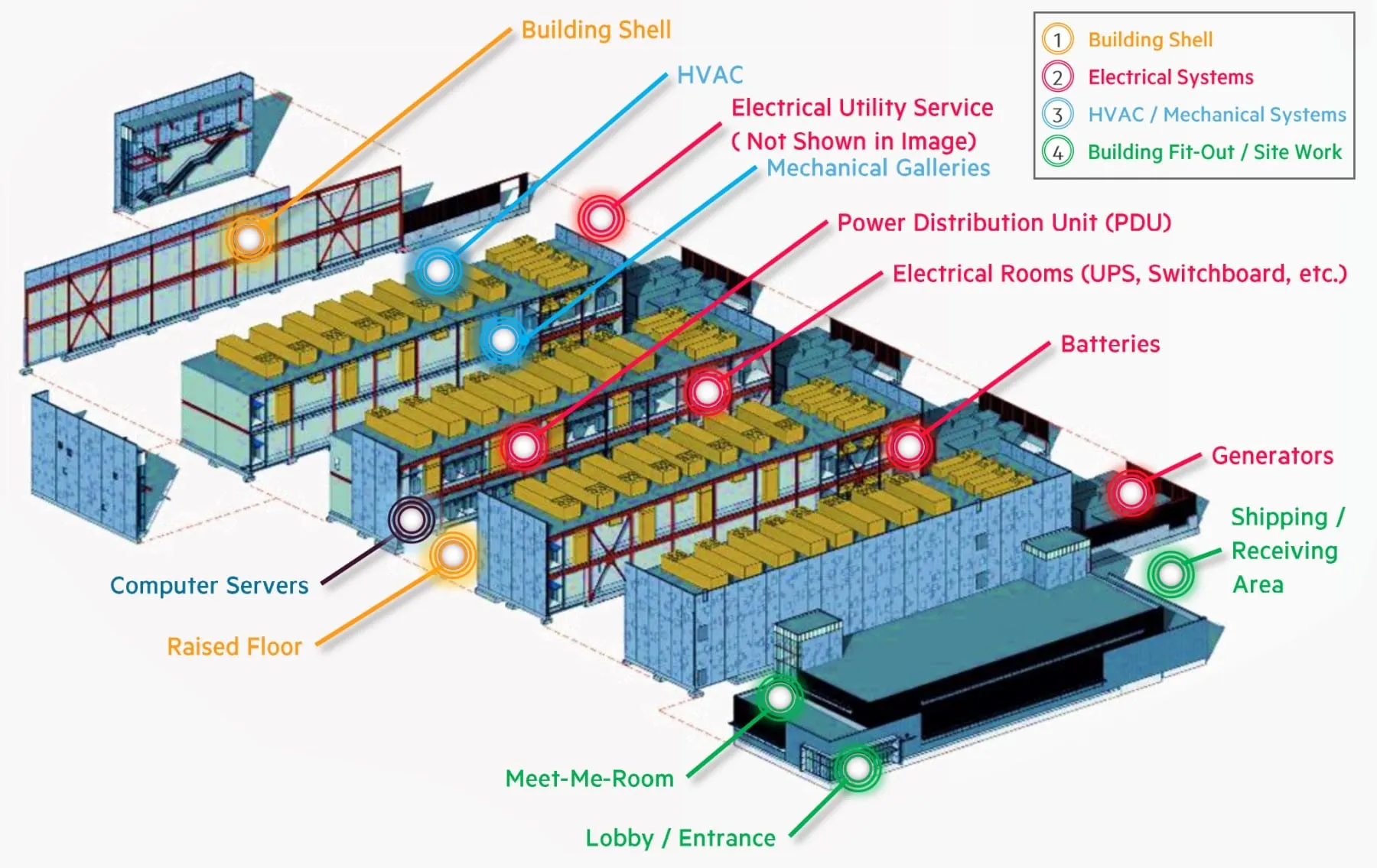 Diseño interior y exterior del centro de datos que muestra sistemas eléctricos de piso elevado para armazón de edificio
