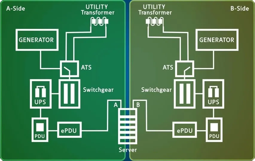 Diagrama de Redundancia de Energía del Centro de Datos con Vías Duales Lado A y Lado B para Servidores UPS Generadores Switchgear