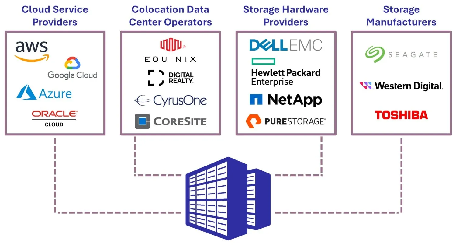 Empresas de almacenamiento de centros de datos al lado de fabricantes de hardware de colocación en la nube