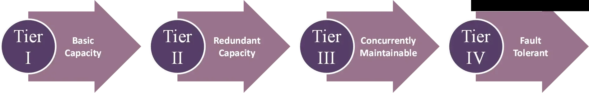 Sistema de clasificación de niveles de centros de datos