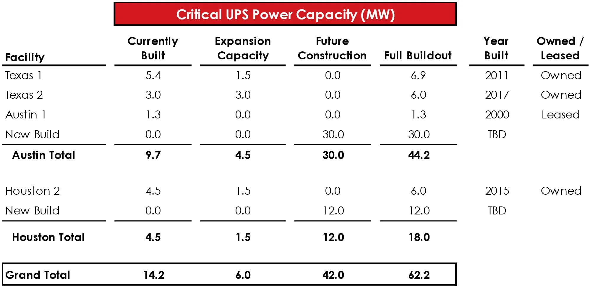 Capacidad de energía del UPS crítico de Data Foundry en megavatios