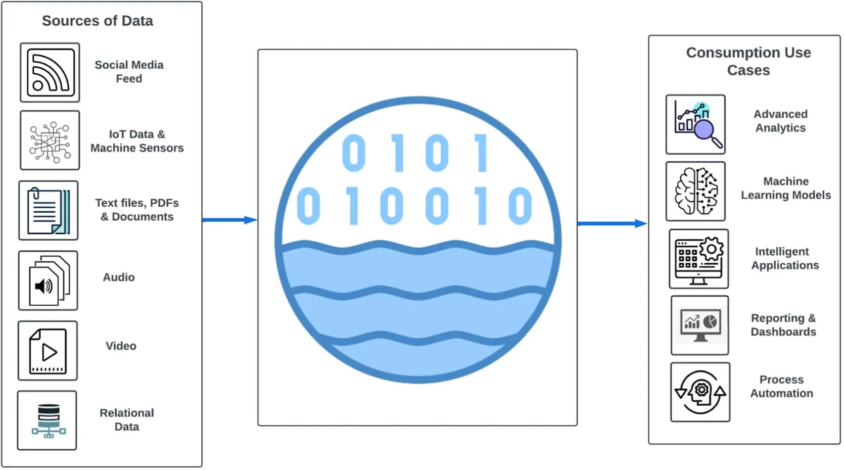 Fuentes y casos de uso del diagrama de Data Lake