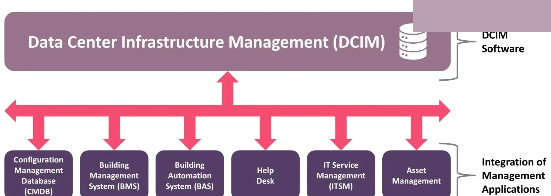 DCIM se integra con CMDB BMS BAS Help Desk ITSM Asset Management Diagrama visual