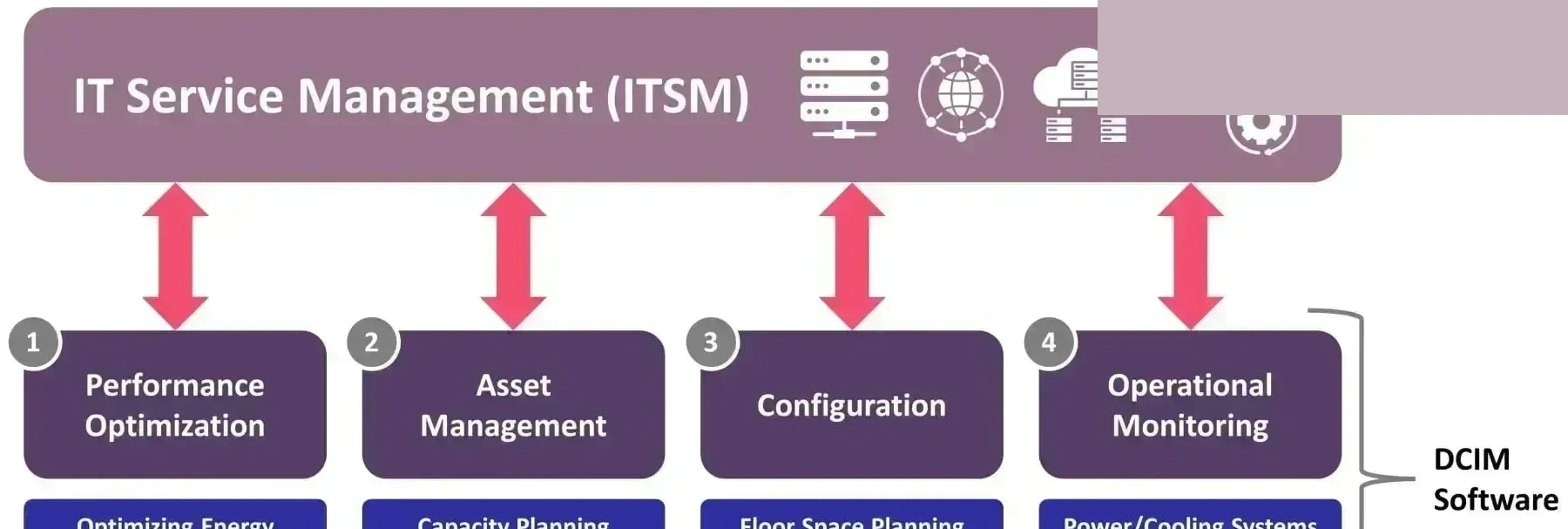 Diagrama de capacidades ITSM de gestión de servicios de TI y capa de software DCIM