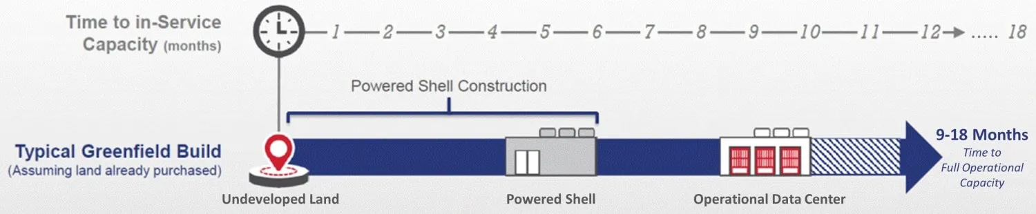 Proceso de desarrollo de Powered Shell Data Center desde la construcción hasta una instalación operativa