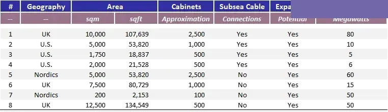 Digital 9 Infrastructure Data Centers Pipeline