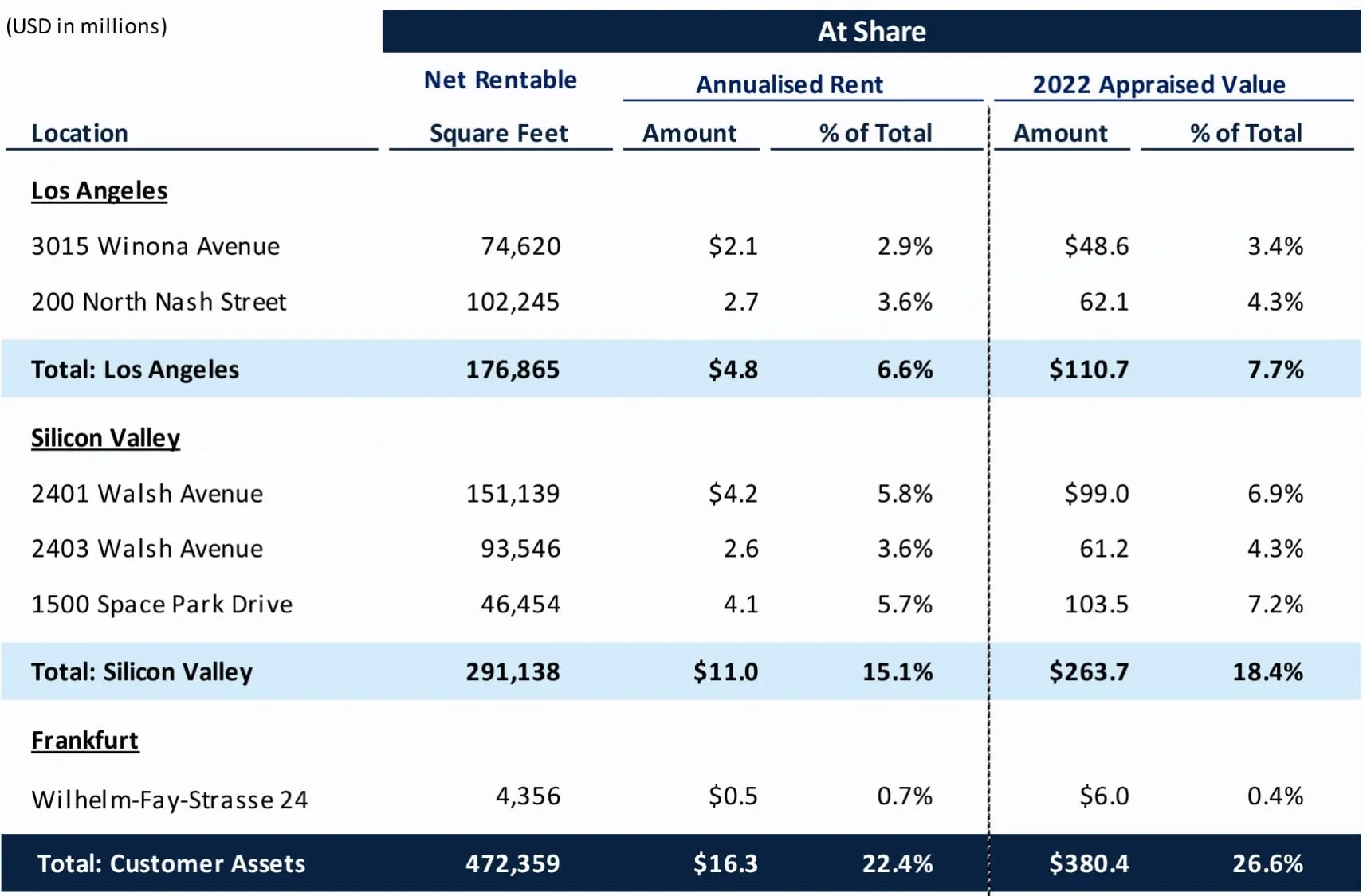 Exposición REIT de núcleo digital a arrendamientos de centros de datos de Cyxtera Technologies