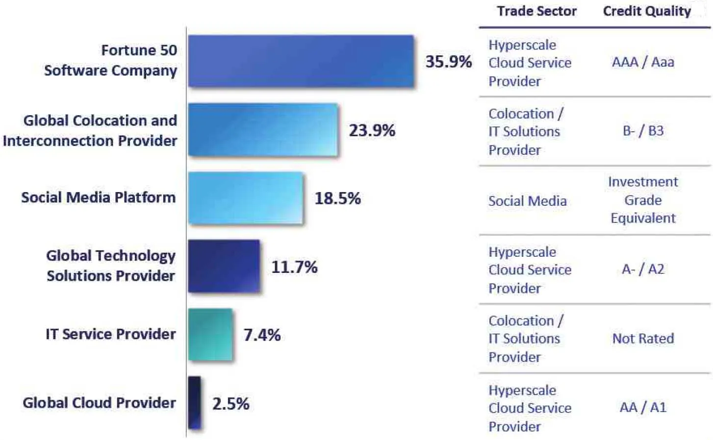 Digital Core REIT Top 6 Clientes