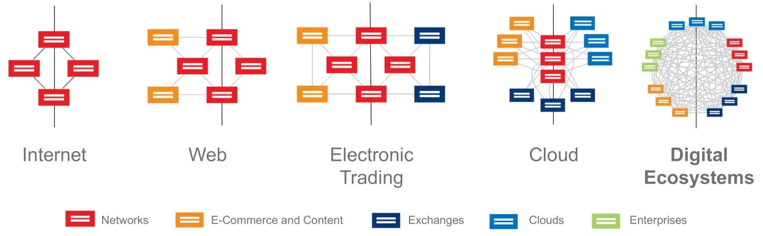 Ecosistemas digitales con líneas interconectadas que muestran ejemplos de comercio electrónico web en Internet y en la nube