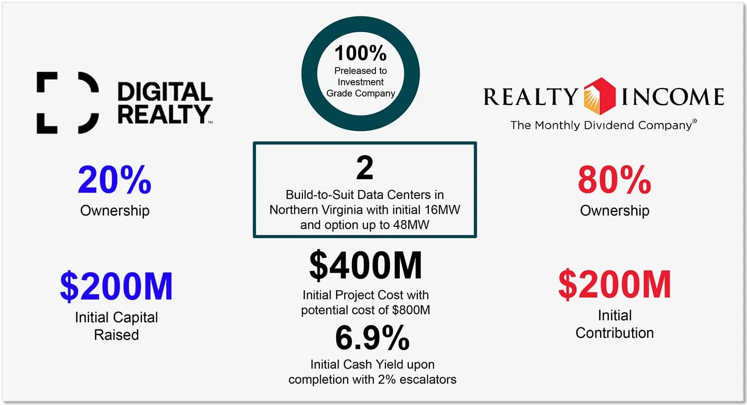 Digital Realty and Realty Income Joint Venture Overview in Northern Virginia