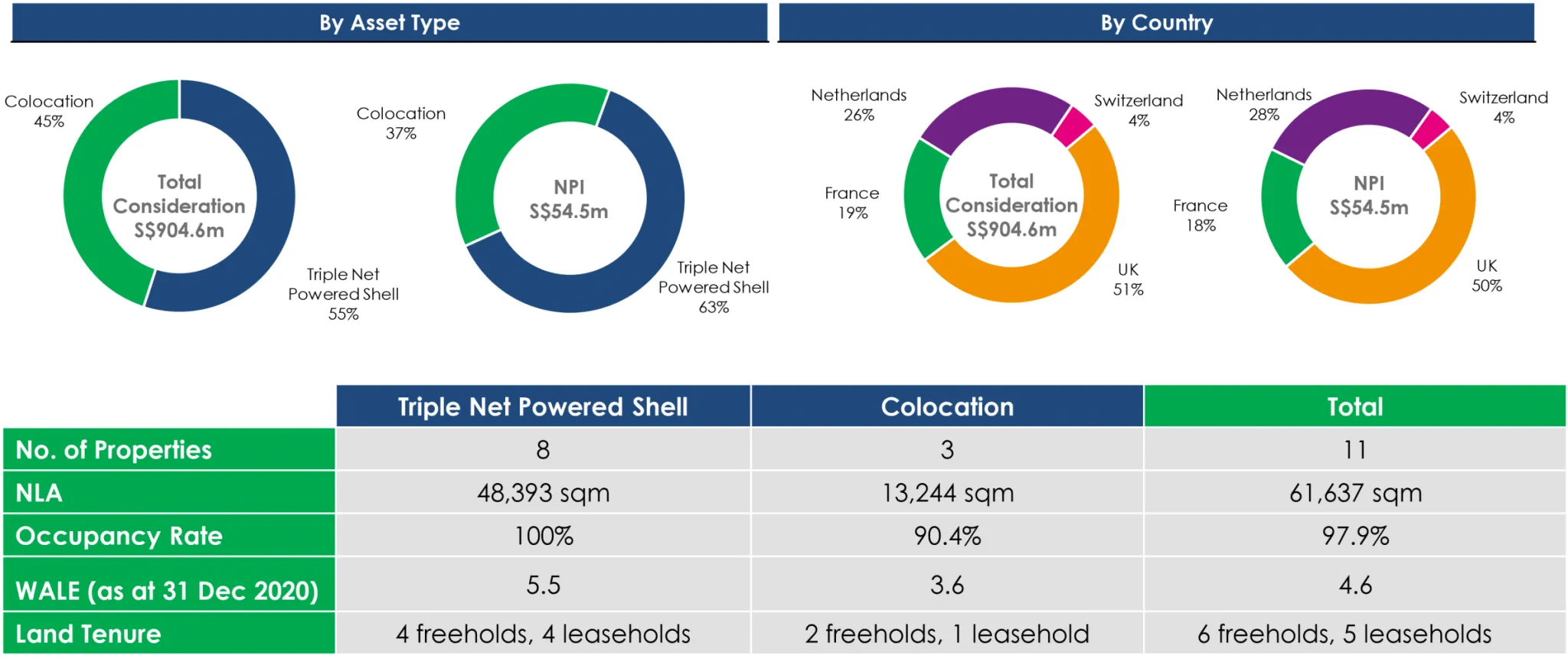 Descripción general de la cartera de centros de datos de Digital Realty Ascendas Reit