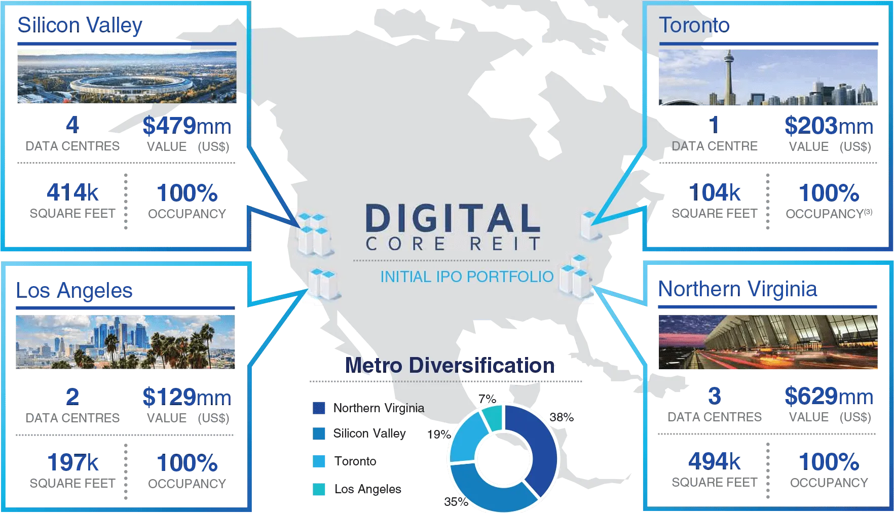 Descripción general de la cartera REIT de Digital Realty Core