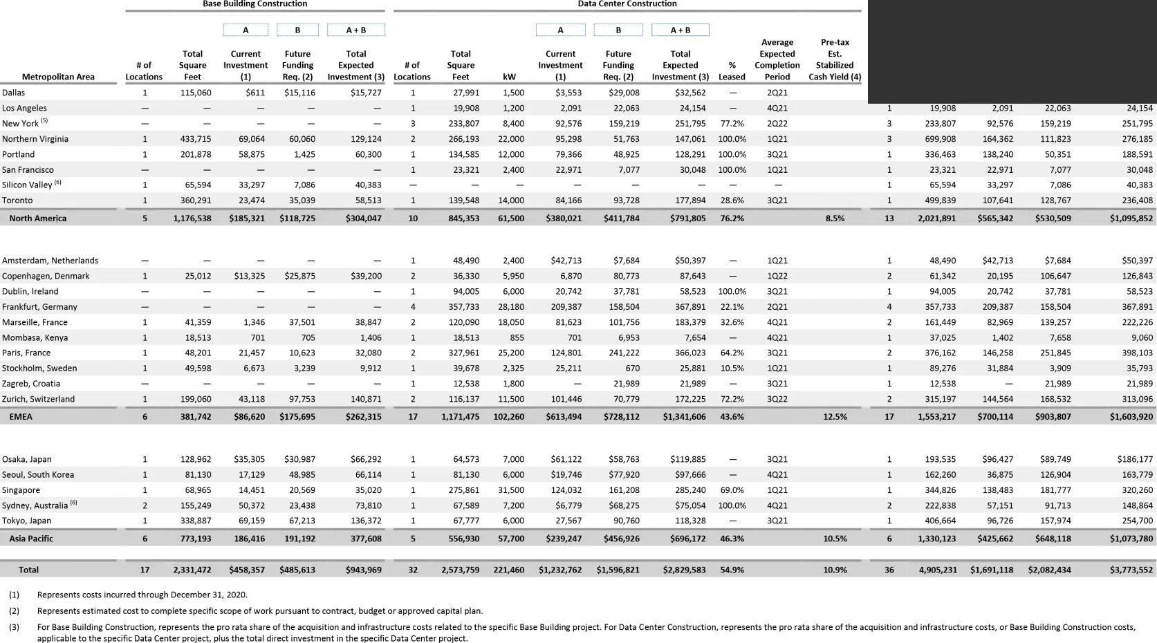 Proceso de desarrollo y rendimientos del centro de datos de Digital Realty