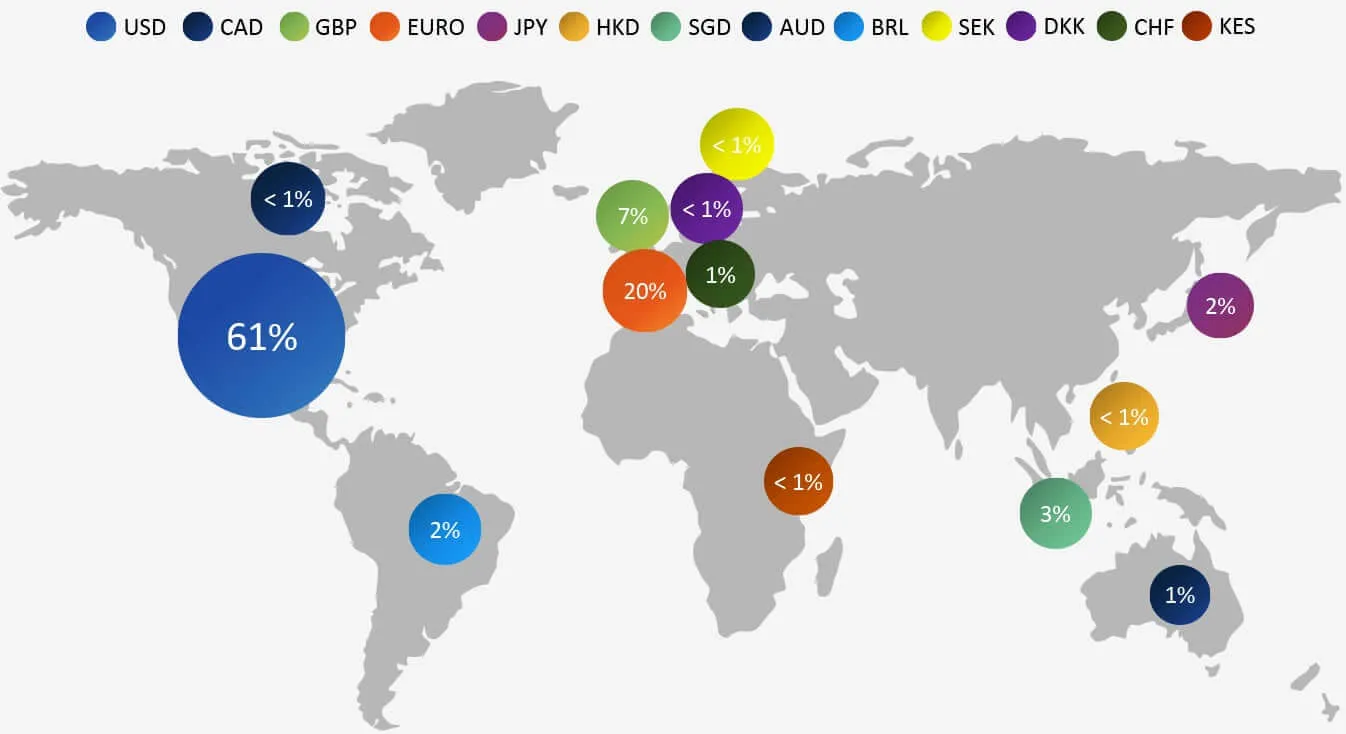 Exposición a bienes raíces digitales por ingresos Q2 2021
