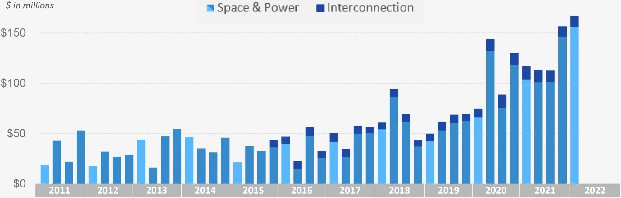 Firmas Históricas de Digital Realty Q1 2022