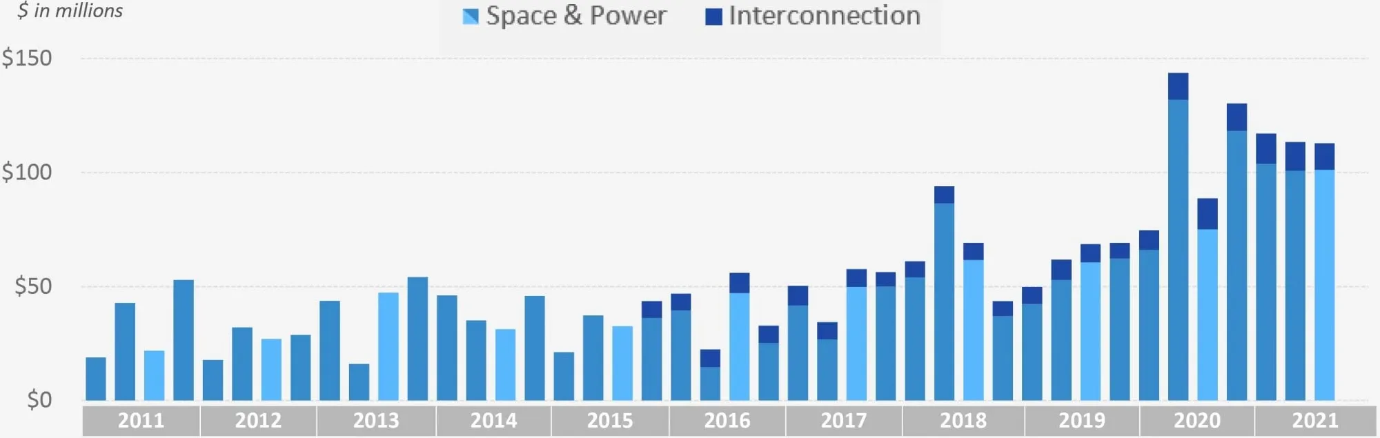 Digital Realty Historical Signings Q3 2021