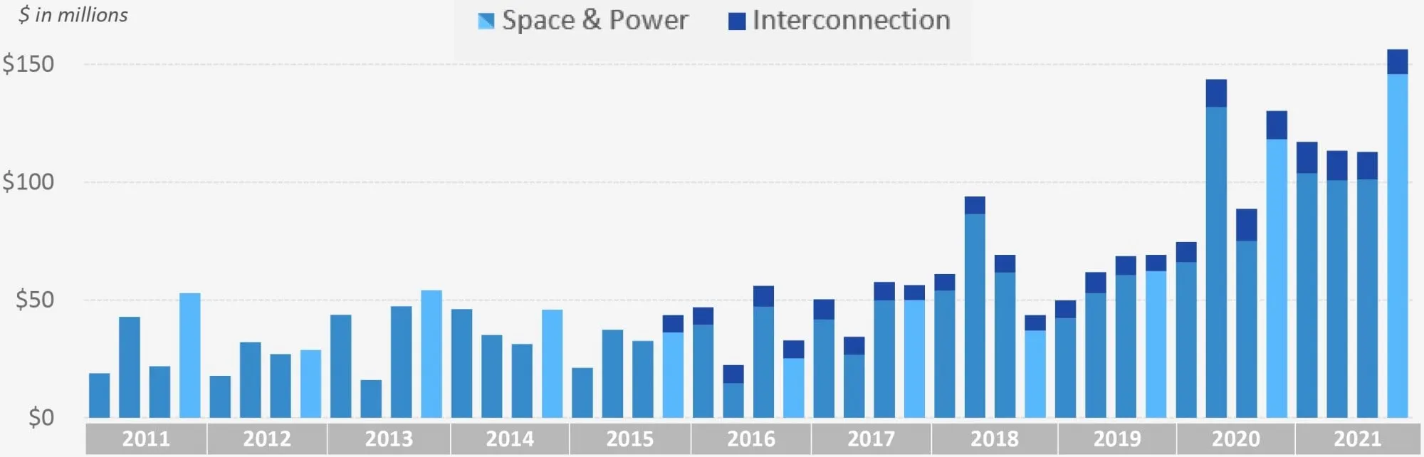 Firmas Históricas de Digital Realty Q4 2021