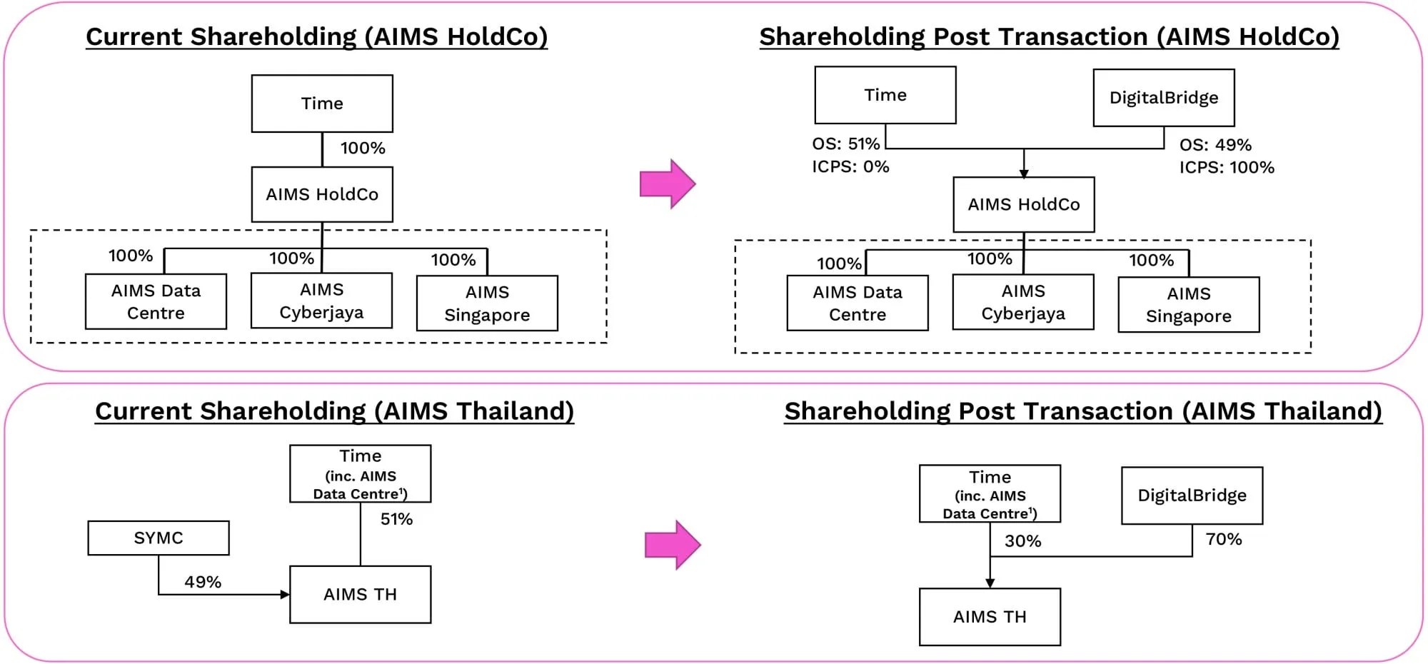 Estructura de propiedad de DigitalBridge AIMS Group TIME dotCom