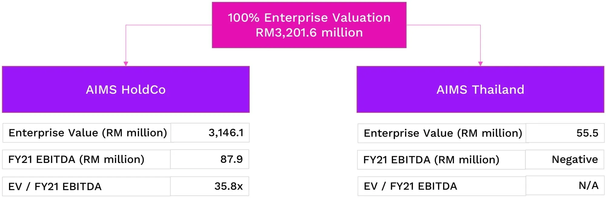 Valoración TIME dotCom Grupo DigitalBridge AIMS