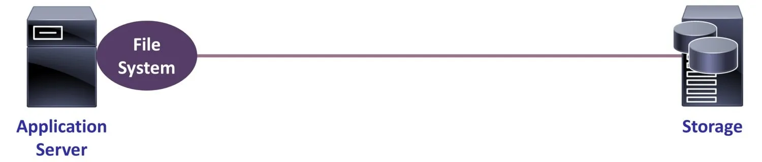 Diagrama de Almacenamiento de Conexión Directa DAS desde el Servidor de Aplicaciones al Sistema de Archivos